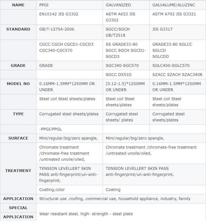 Zinc Galvanized Corrugated Steel Iron Roofing Tole Sheets